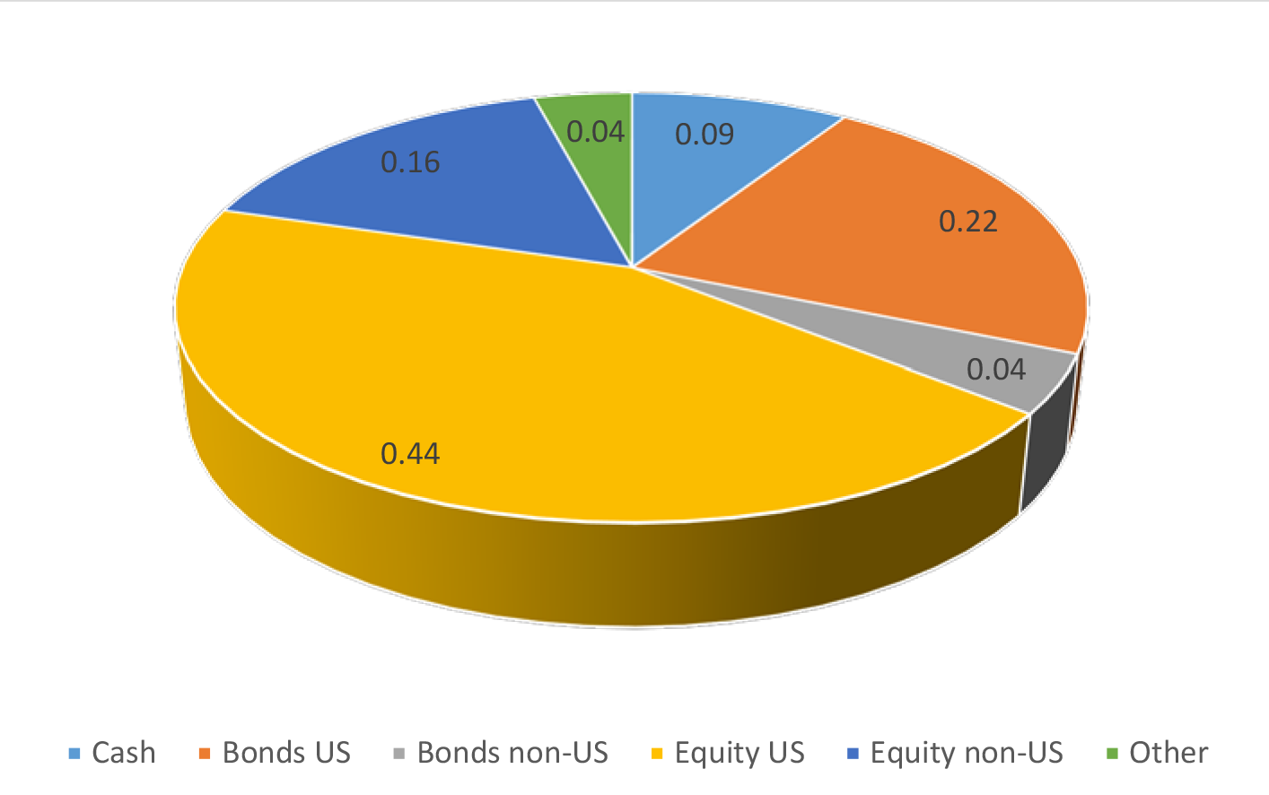 Figure 4: 529 college savings plans asset allocation (2014). Cash: 9%; Bonds US: 22%; Bonds non-US: 4%; Equity US: 44%; Equity non-US: 16%; Other: 4%