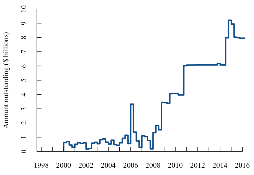 Figure 5: Quarterly total outstanding of funding agreement-backed commercial paper (FABCP). See accessible link for data description.