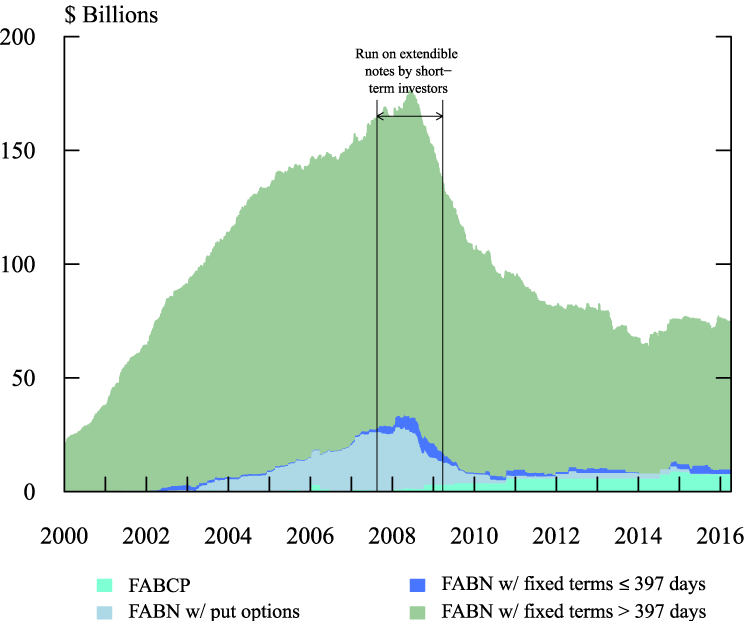 Figure 6: Daily amount outstanding of funding agreement-backed securities by maturity. See accessible link for data description.