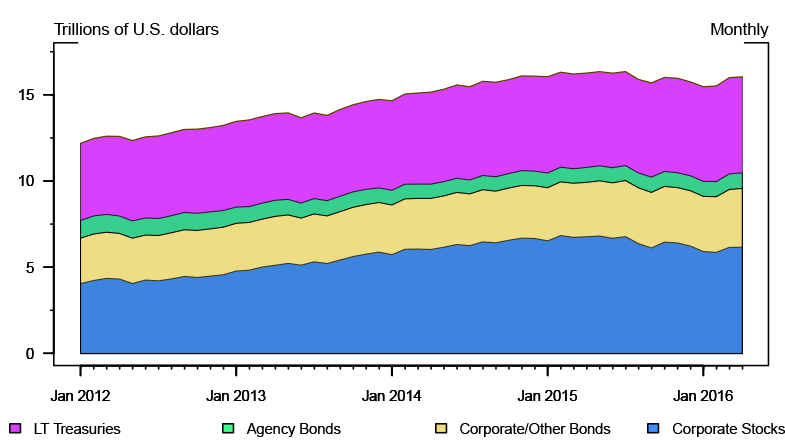Figure 5: Foreign Residents' Holdings of U.S. Long-Term Securities over Time. See accessible link for data description.