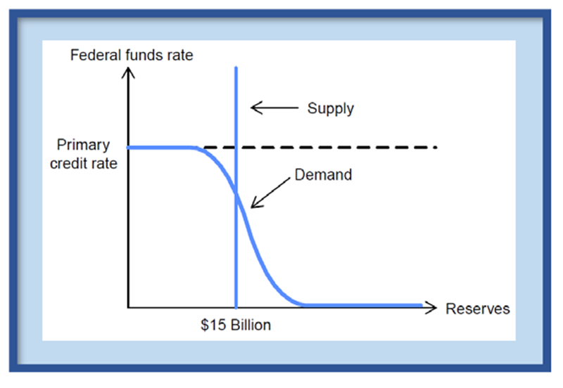 Figure 1: Banks' demand for and the Fed's supply of reserve balances before the financial crisis. See accessible version.