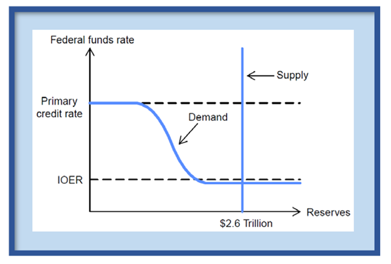 Figure 2: Banks' demand for and the Fed's supply of reserve balances today. See accessible version.