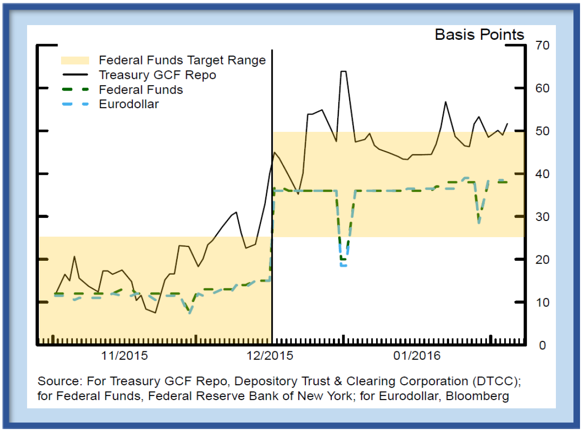 Figure 4: Overnight market interest rates before and after December 17, 2015. See accessible version.