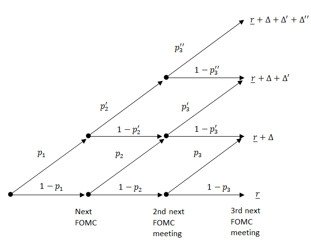 Figure 3:  Binomial Tree Model. See accessible link for data.