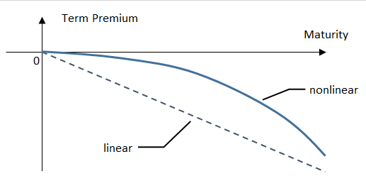 Figure 4: Illustration of Nonlinear Term Premium at the Front End. See accessible link for data.