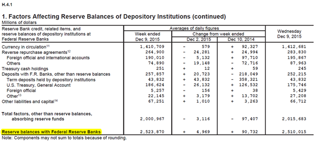 Figure 1 is an image of the bottom section of Table 1 in the H.4.1 Release, 'Factors Affecting Reserve Balances of Depository Institutions and Condition Statement of Federal Reserve Banks.' It highlights the final line item in the table which is 'Reserve balances with Federal Reserve Banks' and is reported on a weekly basis.