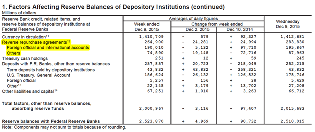Figure 4 is an image of the bottom section of Table 1 in the H.4.1 Release, 'Factors Affecting Reserve Balances of Depository Institutions and Condition Statement of Federal Reserve Banks.' It highlights the line item 'Reverse repurchase agreements' which is comprised of line items 'Foreign official and international accounts' and 'Others' and is reported on a weekly basis.