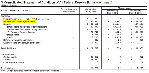 Figure 5 is an image of Table 5 in the H.4.1 Release, 'Consolidated Statement of Condition of All Federal Reserve Banks.' It highlights the line item 'Reserve repurchase agreements' which is reported on a weekly basis in the 'Factors absorbing reserve balances' section.