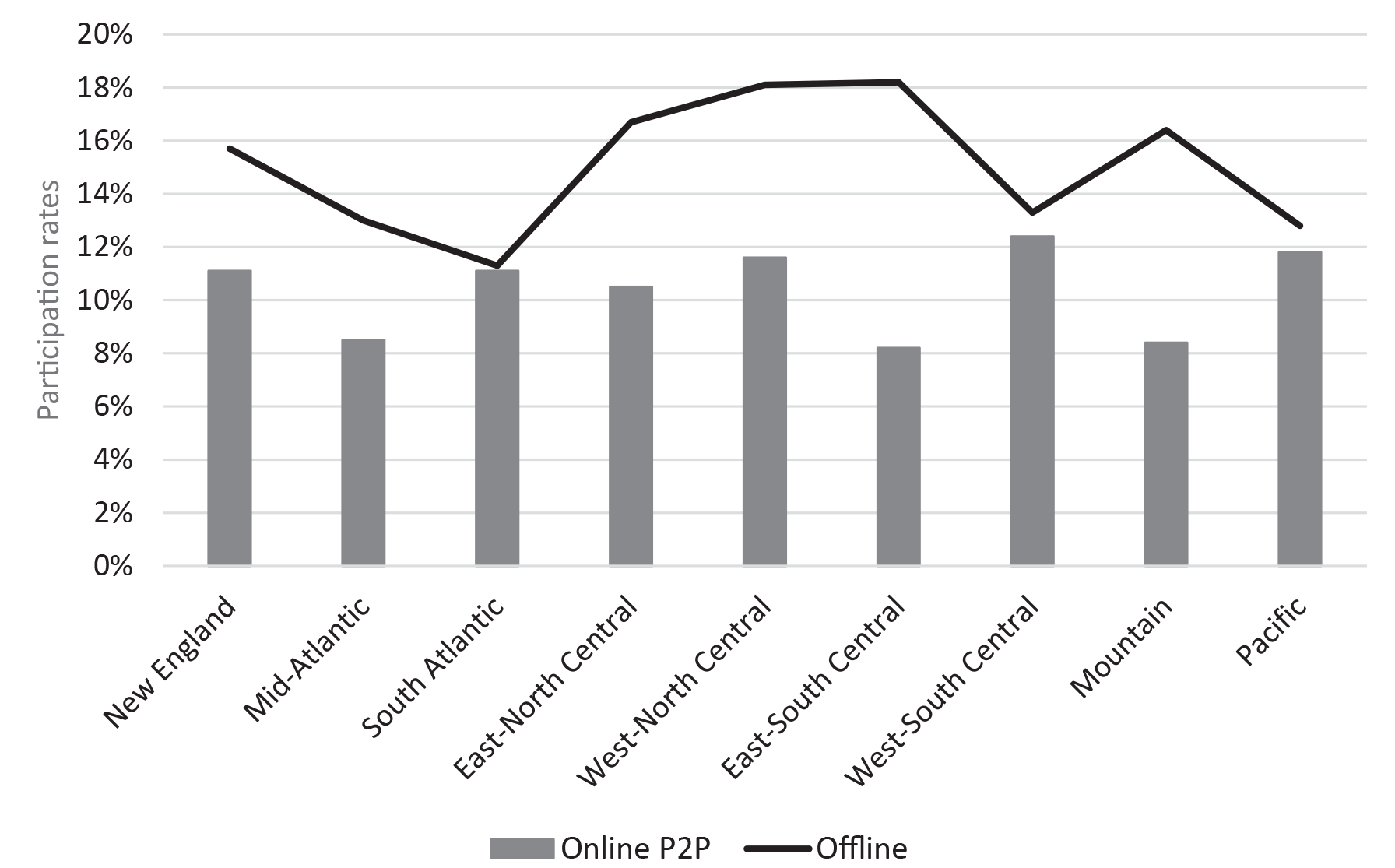 Figure 1: Incidence of online P2P and offline alternative work, by Census Division. See accessible link for data description.