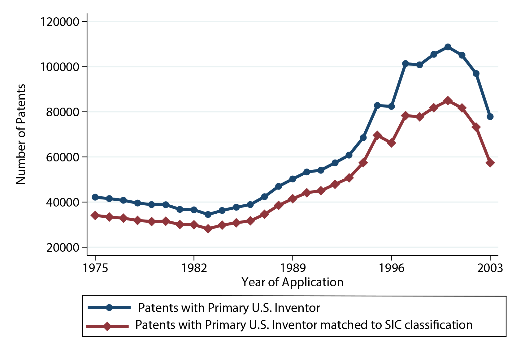 Figure 1. Total Patents, 1975-2003. See accessible link for data description.