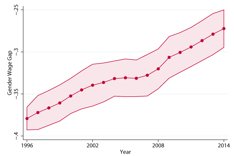 Figure 2: Gender Wage Gap in New Jersey, 1996-2014. See accessible link for data description.