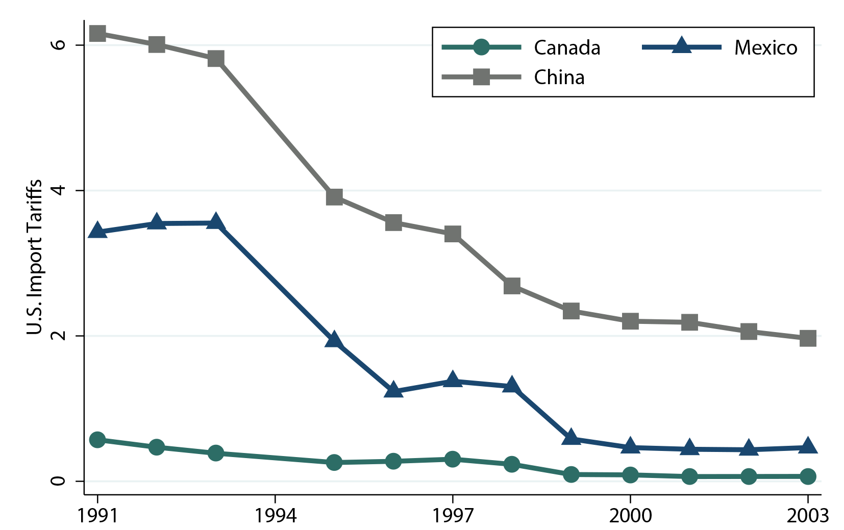 Figure 2. Import Liberalization, Top Three U.S. partners, 1991-2003, Panel 1. See accessible link for data description.