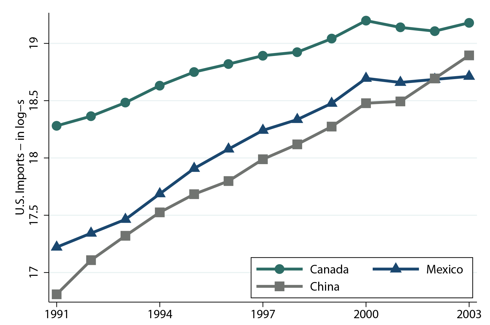 Figure 2. Import Liberalization, Top Three U.S. partners, 1991-2003, Panel 2. See accessible link for data description.