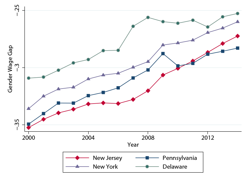 Figure 3: Comparison of Gender Wage Gap, New Jersey and neighboring States, 2000-2014. See accessible link for data description.