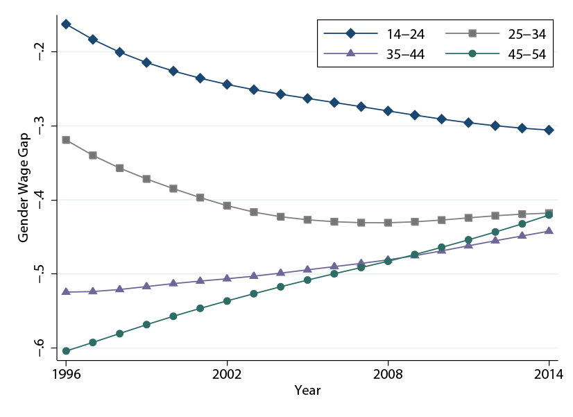 Figure 4: Gender Wage Gap by age-cohort, New Jersey, 1996-2014. See accessible link for data description.