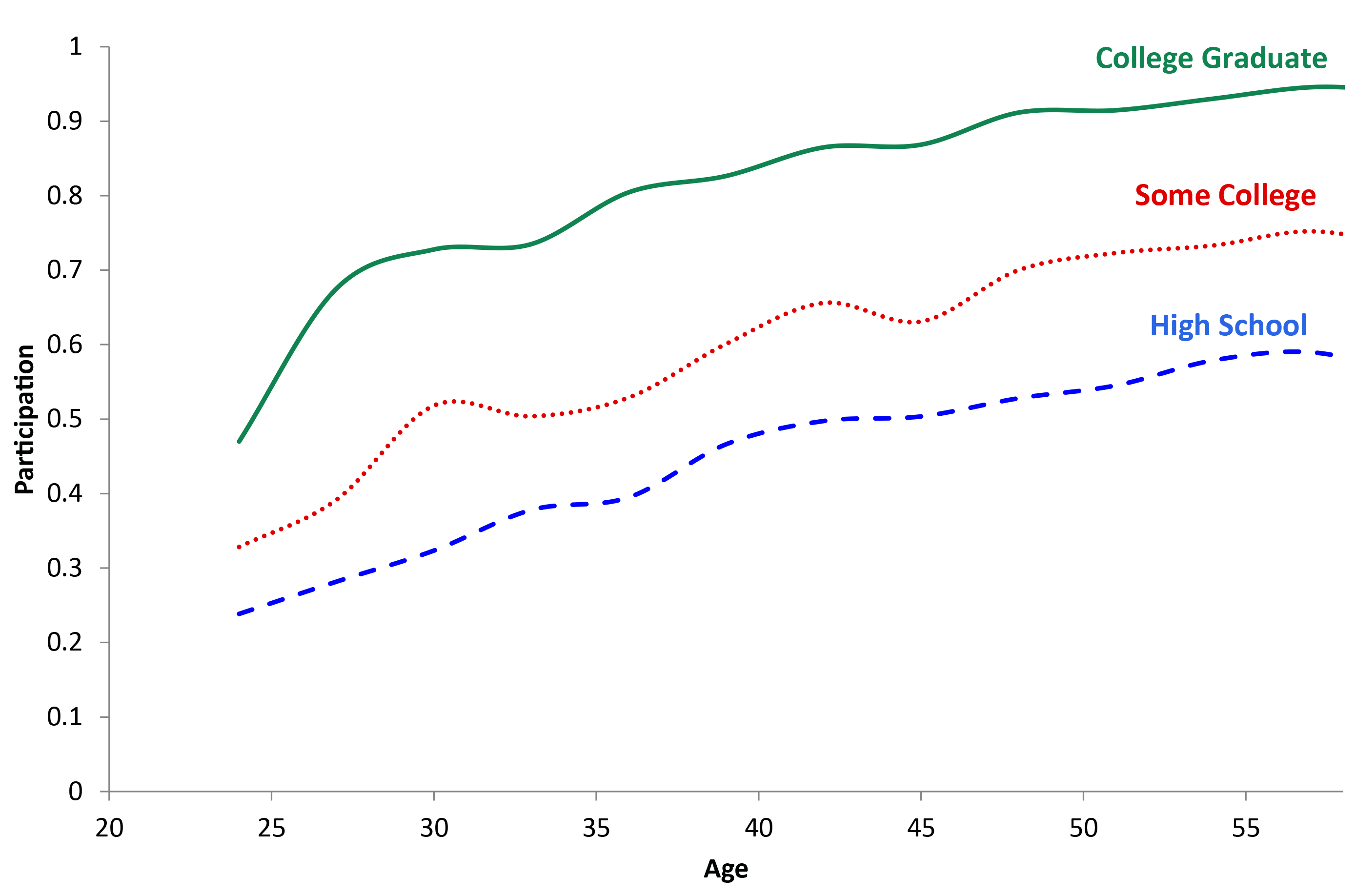 Figure 1: Estimated Participation Rate over the Life Cycle by Educational Attainment for 1973-1975 Birth Cohort (SCF). See accessible link for data description.