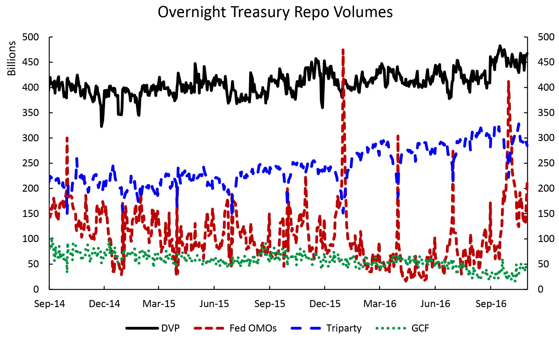Figure 1: Overnight Treasury Repo Volumes. See accessible link for data description.