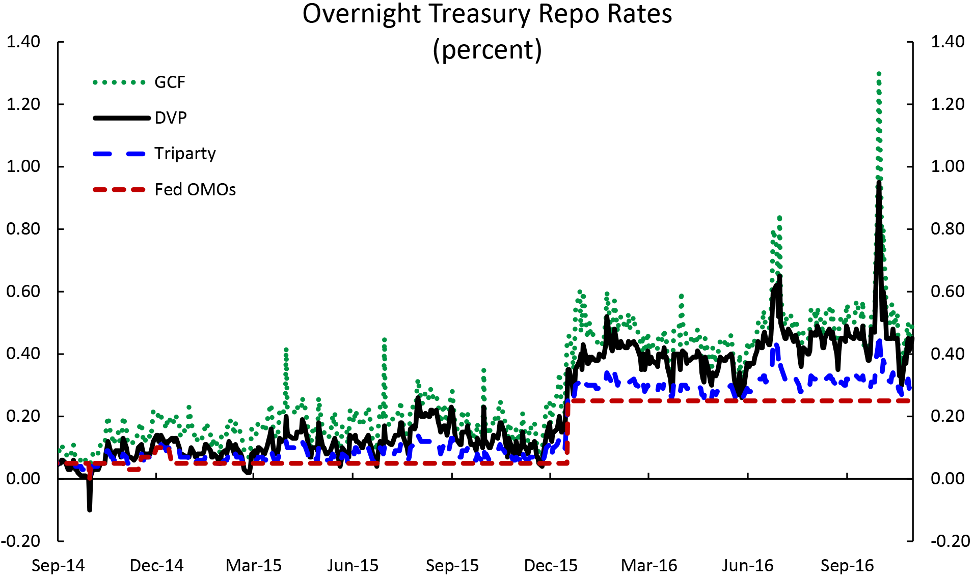 Figure 2: Overnight Treasury Repo Rates. See accessible link for data description.