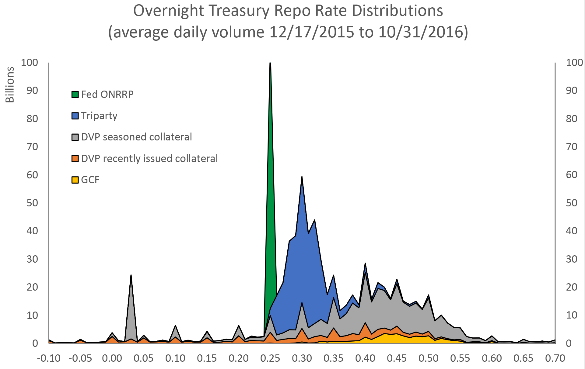 Figure 3: Overnight Treasury Repo Rate Distributions. See accessible link for data description.
