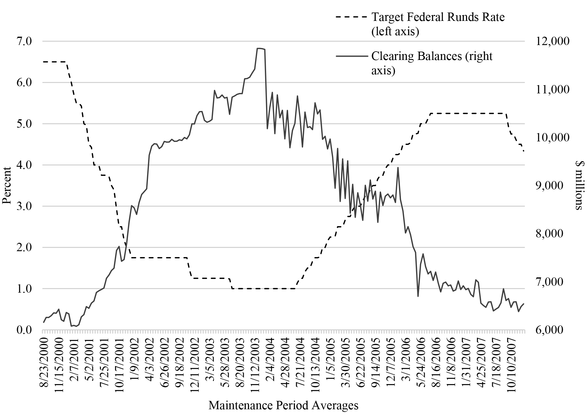Figure 2: Target Federal Funds Rate and Aggregate Clearing Balances Maintenance Period Averages from August 23, 2000, to December 19, 2007. See accessible link for data description.