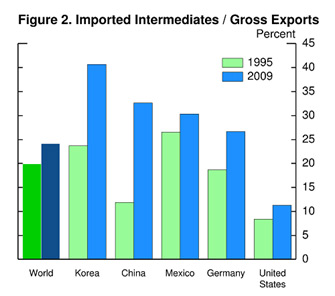 Figure 2 shows the difference between gross and value-added export shares from the amount of imported intermediates embodied in gross exports. For the world as a whole in 2009 (the blue bar), about one-quarter of gross exports consisted of imported intermediates, up from about one-fifth in 1995 (the green bar).  Among individual countries, Korea and China in particular have embraced production sharing, with Chinas use of imported intermediates in its exports more than doubling to about one-third over this period.  By contrast, for the United States, imported intermediates make up only 11 percent of gross exports, reflecting the relatively small role that international production sharing plays in the U.S. economy.