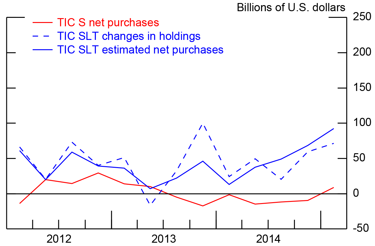 Figure 2. Estimates of Net Purchases of U.S. Bonds by Euro Area Residents: TIC S and TIC SLT, Excluding Belgium. See accessible link for data.