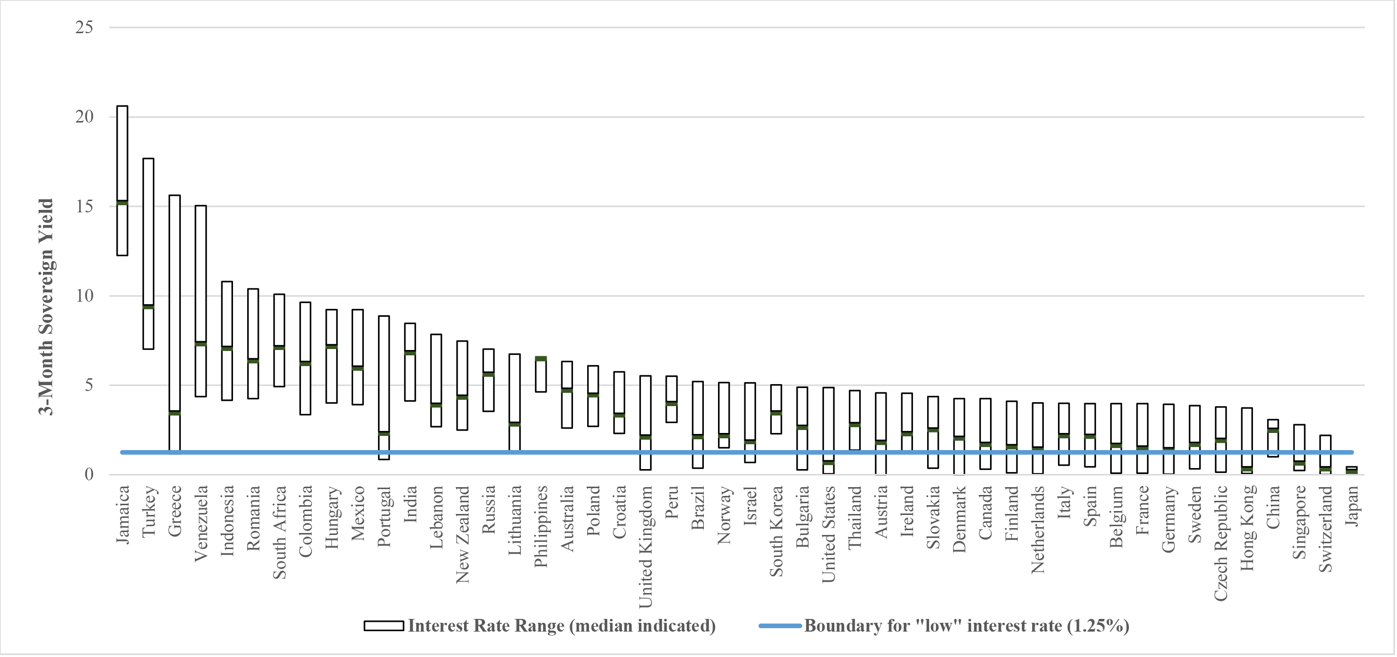Figure 1: Range of 3-Month Sovereign Yield by Country (2005-2013). See accessible link for data.