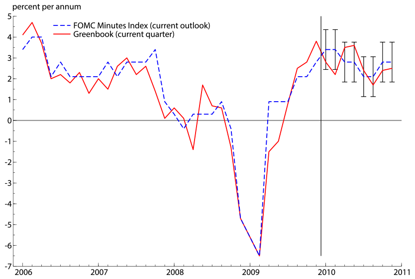 Figure 2: The truncation-adjusted FOMC Minutes Index for the current outlook, the Greenbook forecast of the U.S. real GDP growth rate in the current quarter, and ±1 standard error bands for the FMI's predictions in 2010. See accessible link for data.
