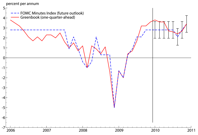Figure 3: The truncation-adjusted FOMC Minutes Index for the future outlook, the Greenbook forecast of the U.S. real GDP growth rate one quarter ahead, and ±1 standard error bands for the FMI's predictions in 2010. See accessible link for data.