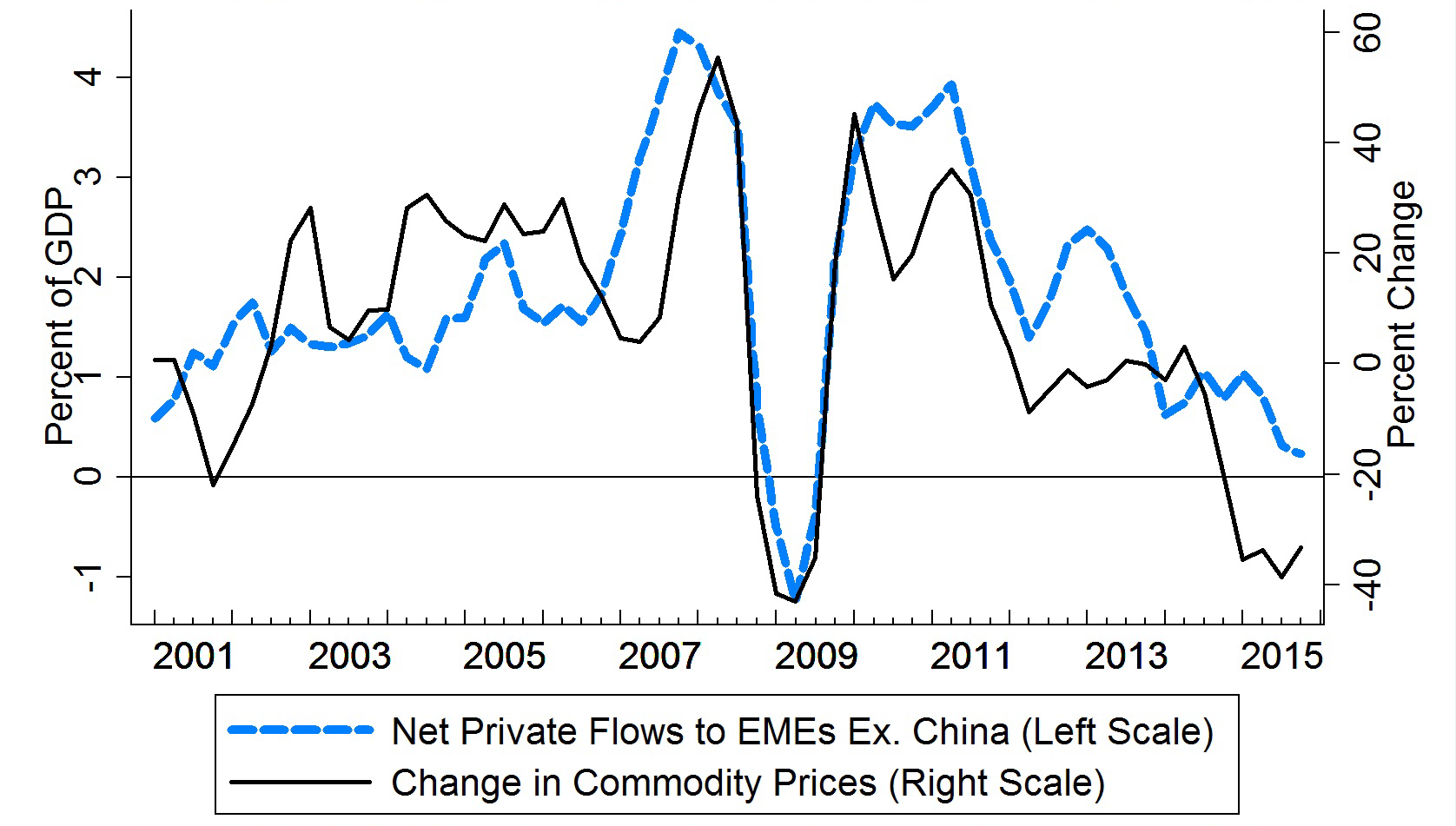 Chart 10: Net Private Flows and Commodity Prices. See accessible link for data.
