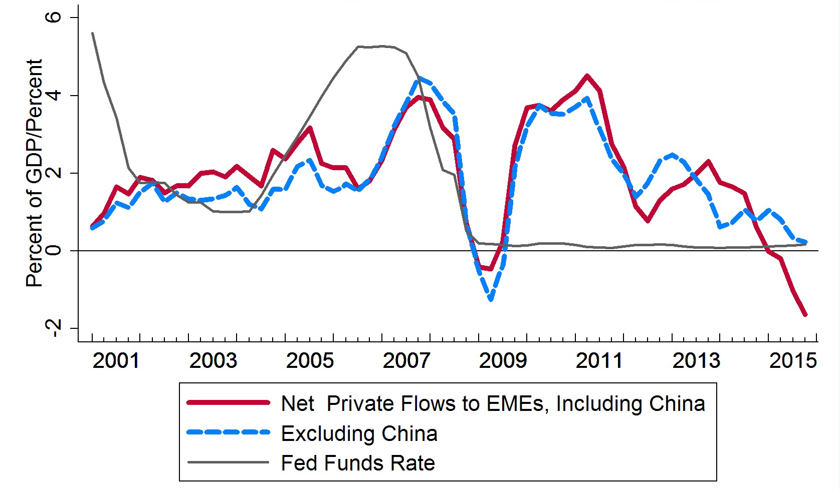 Chart 2: Net Quarterly Private Flows to Emerging Markets. See accessible link for data.
