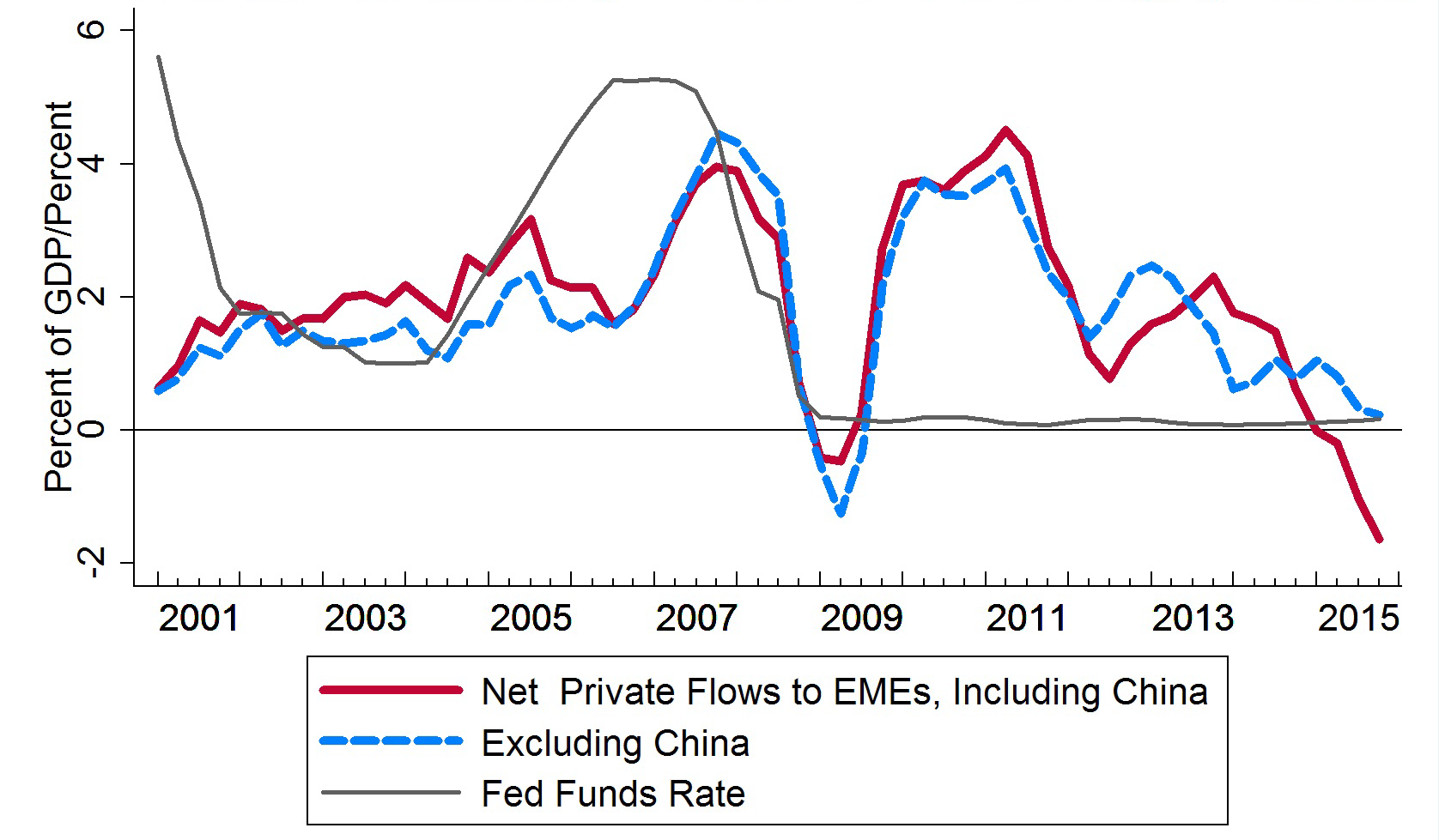 Embi Chart