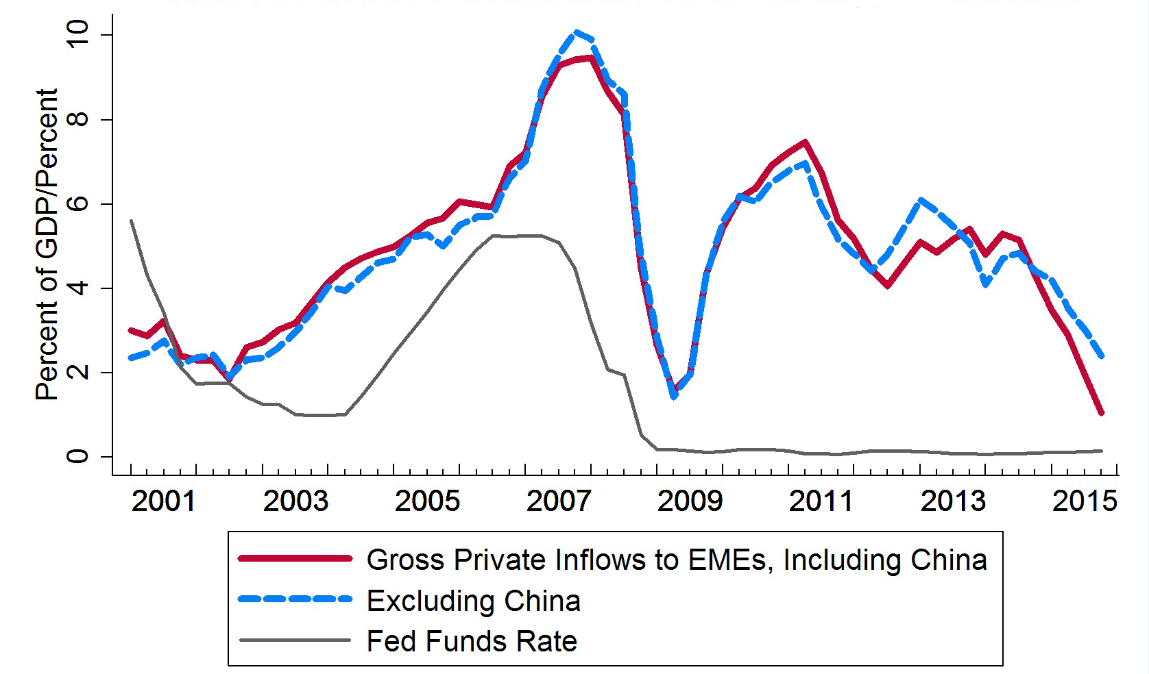 Chart 3: Gross Private Inflows to Emerging Markets. See accessible link for data.