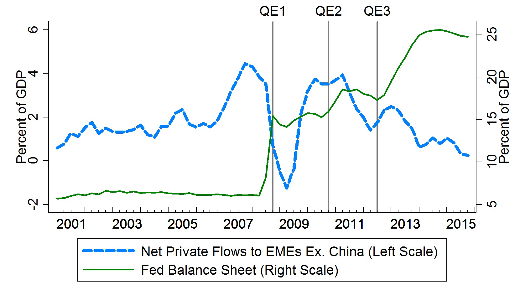 Chart 4: Net Private Flows, Fed Balance Sheet, and U.S. Quantitative Easing. See accessible link for data.