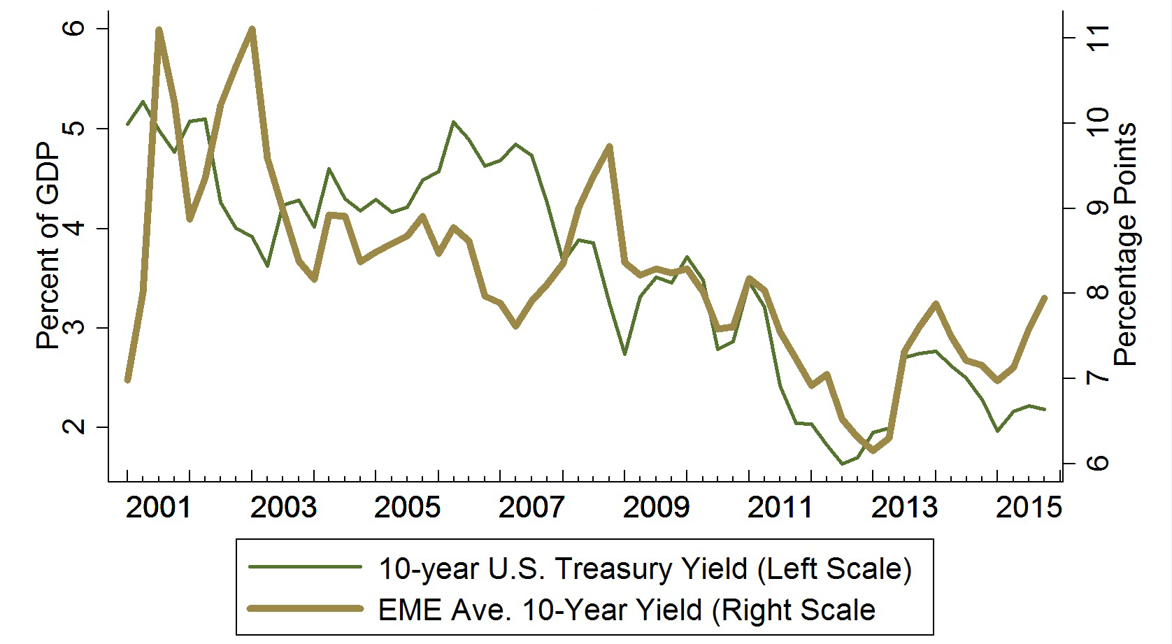 Chart 6: U.S. 10-Year Treasury Yields and EME Long Term Yields. See accessible link for data.