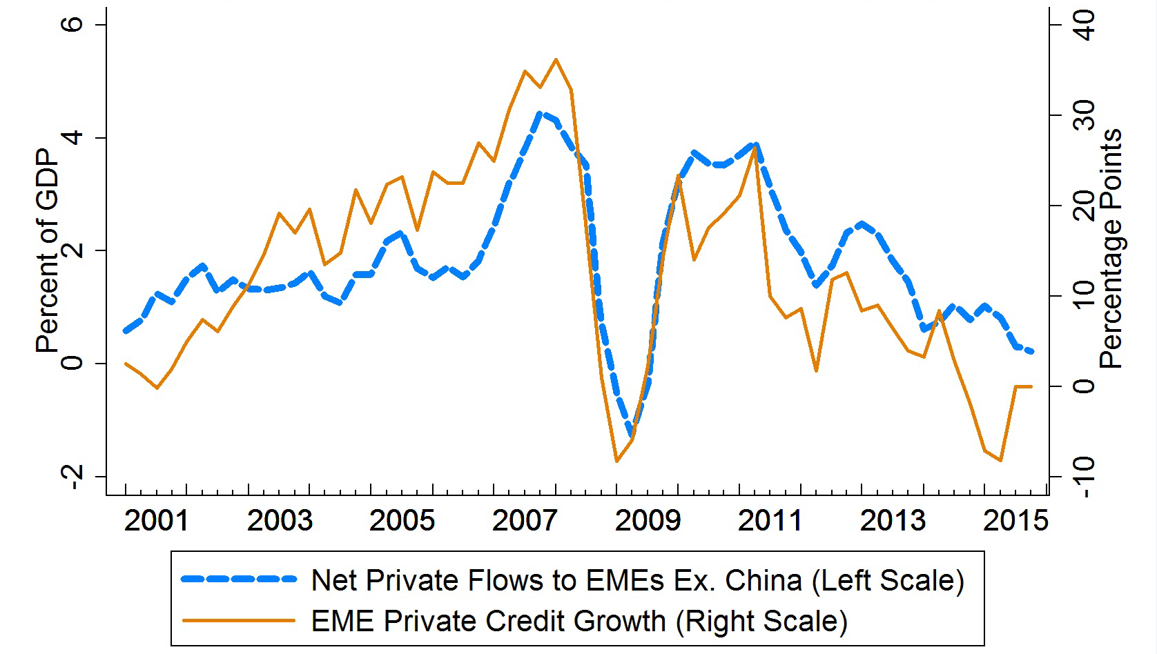 Chart 7: Net Private Flows and EME Credit Growth. See accessible link for data.