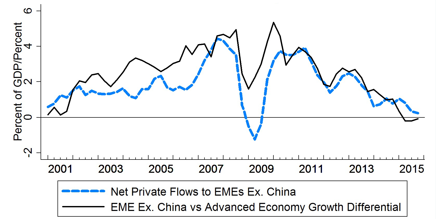 Chart 9: Net Private Flows and Emerging vs Advanced Economy Growth Differential. See accessible link for data.