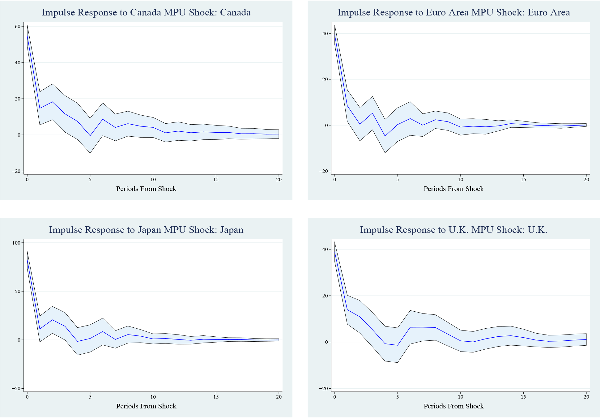 Figure 5. Impulse Responses to Own-Country Shocks. See accessibile link for data description.