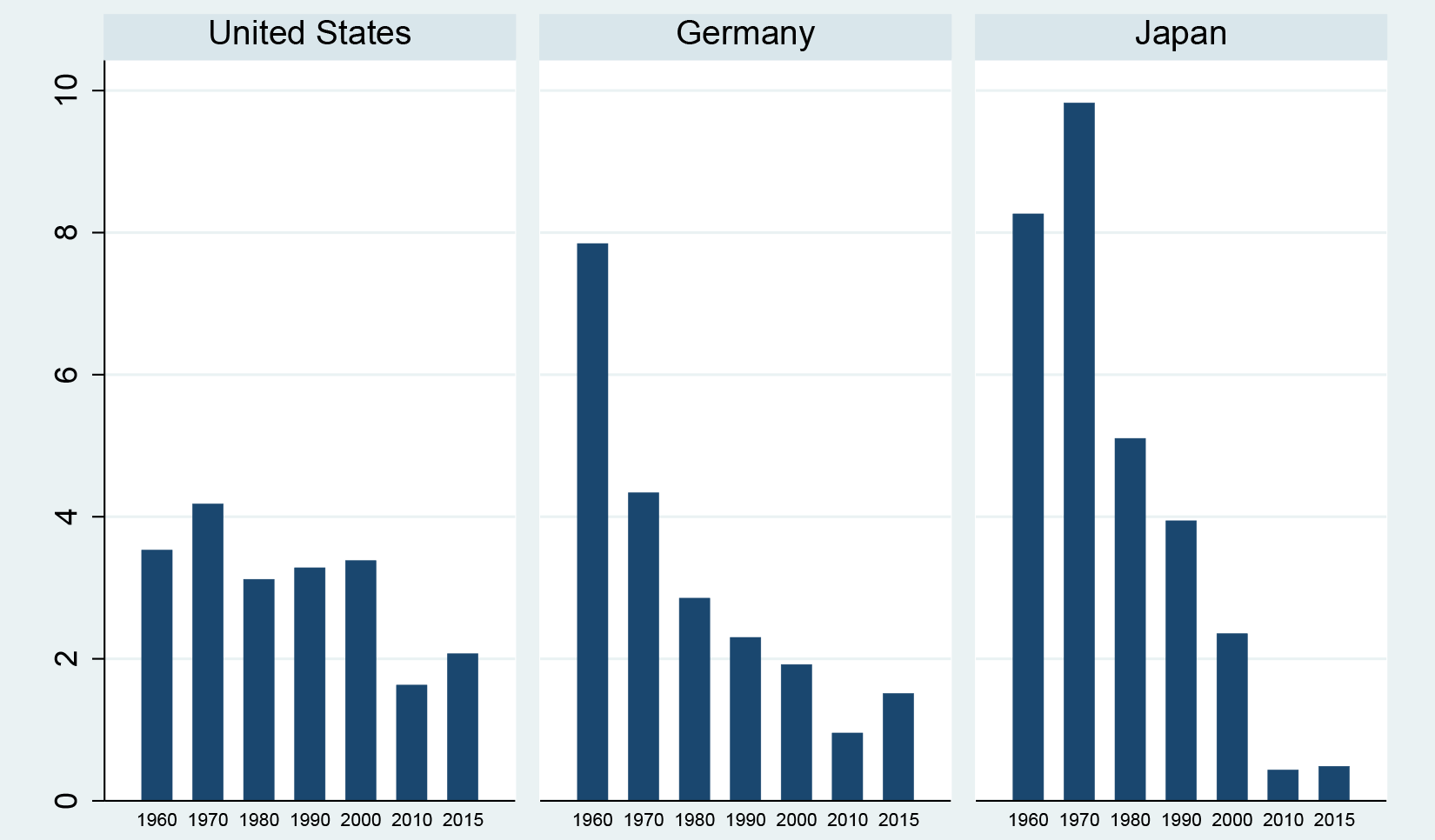 Figure 1: Real GDP Growth Rate by Decade. See accessible link for data.