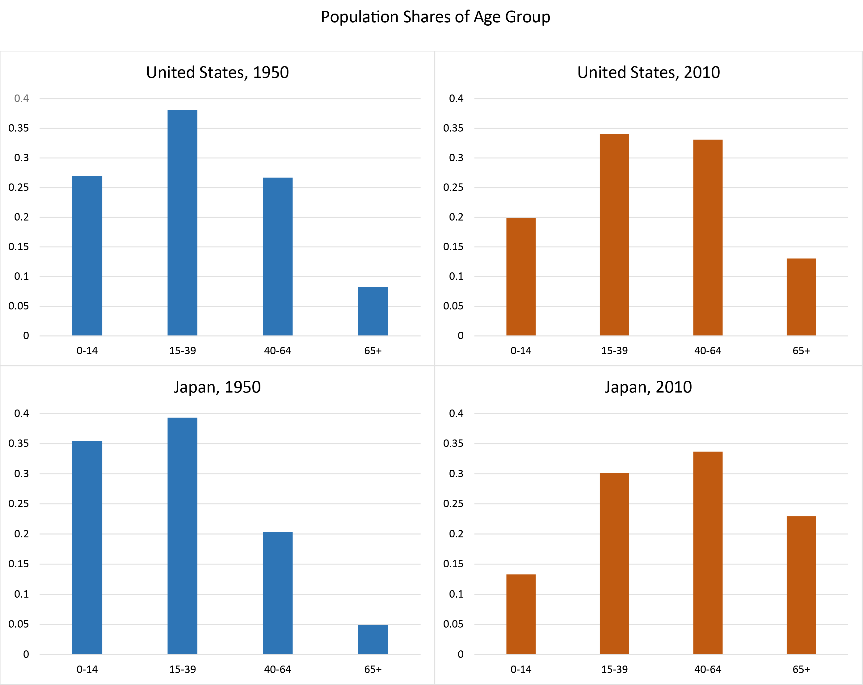 FRB: IFDP Notes: The Effects of Demographic Change on GDP Growth