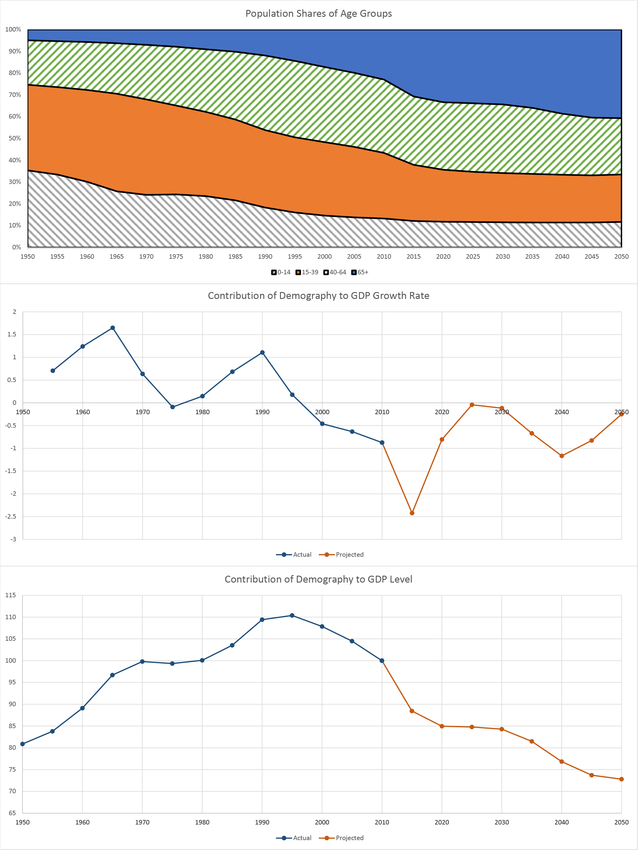 Figure 3: Effects of Demographic Changes in Japan. See accessible link for data.