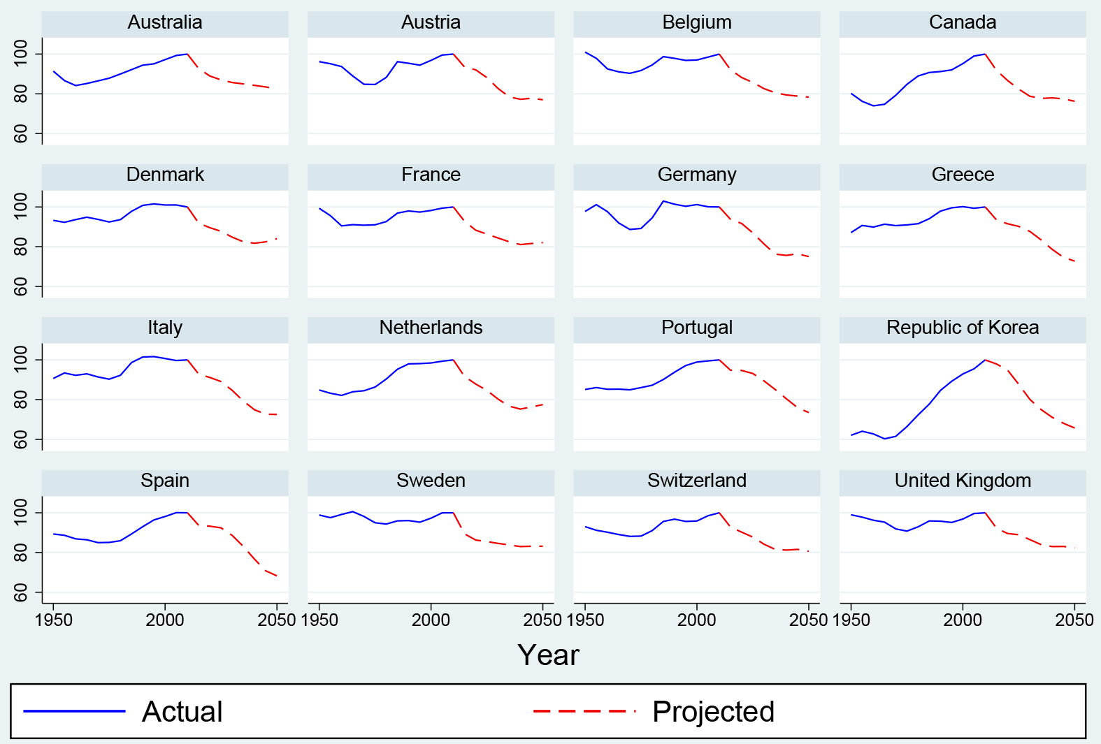 Figure 6: Contributions of Demography on GDP Level (OECD Countries). See accessible link for data.