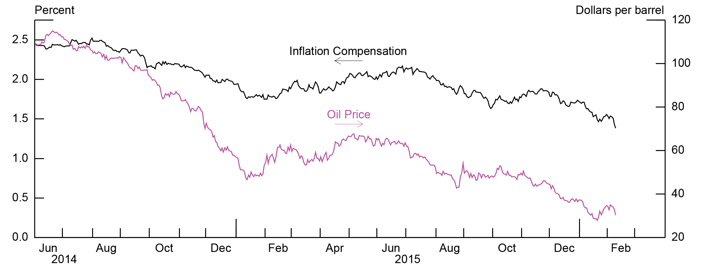 Figure 1: The Puzzling Common Decline in Inflation Compensation and Oil Prices. See accessible link for data.