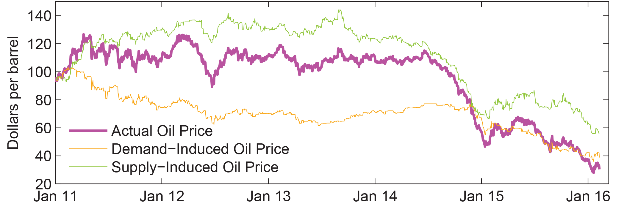 Figure 2: Demand-Induced and Supply-Induced  Oil Price Changes Since January 2011. See accessible link for data.