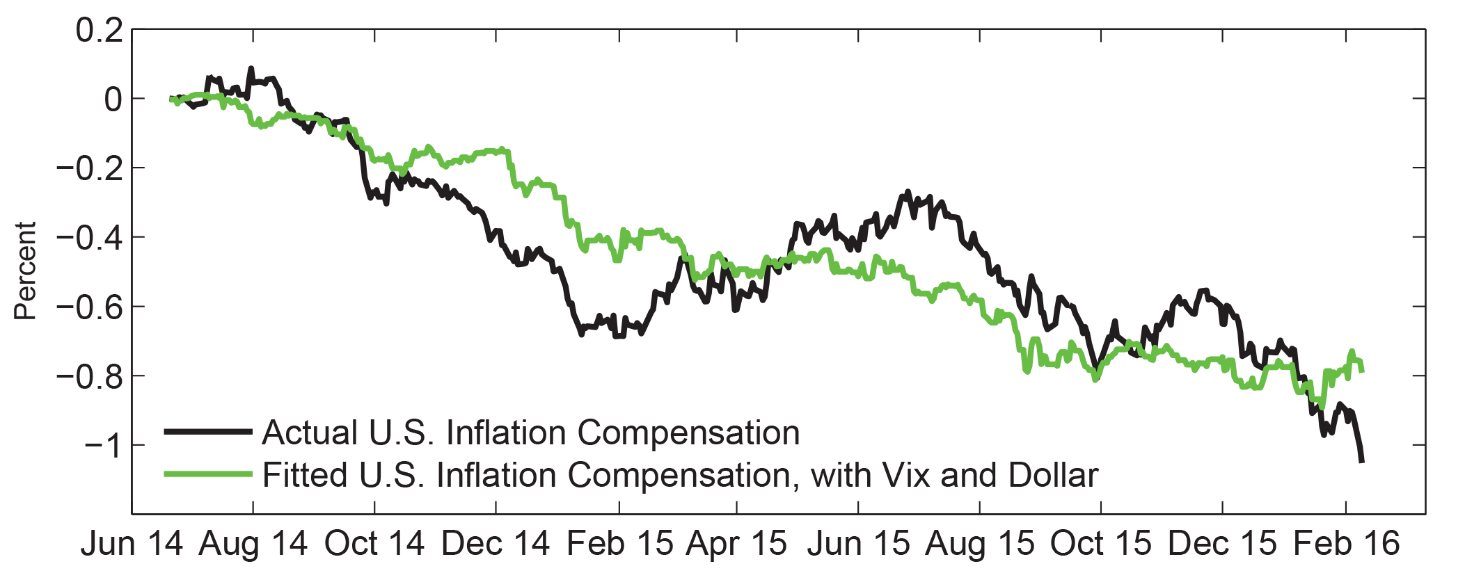Figure 3: Our Model Matches Much of the Observed Decline in Inflation Compensation.. See accessible link for data.