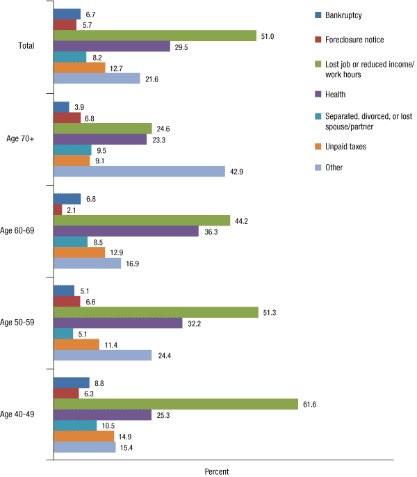 FRB: Insights into the Financial Experiences of Older Adults: A Forum