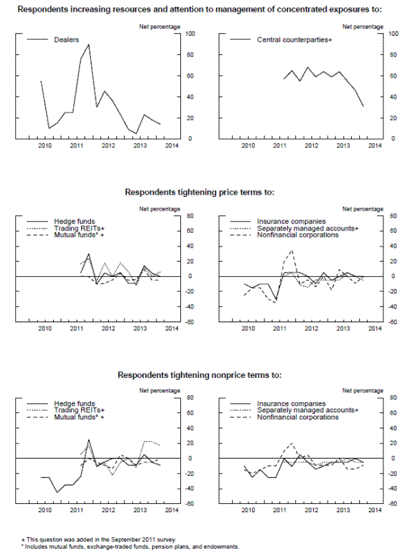 Management of Concentrated Credit Exposures and Indicators of Supply of Credit.