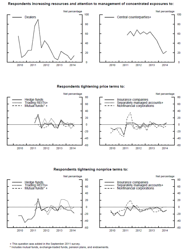 Exhibit 1: Management of Concentrated Credit Exposures and Indicators of Supply of Credit