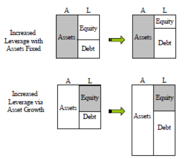 Figure 1: Two Modes of Leveraging Up. This is 2 flow charts. In the upper panel, labeled (Increased Leverage with Assets Fixed)  there are two squares of equal size. The first square, on the left,  is split vertically down the center with the left portion shaded gray and labeled (Assets), with an (A) above its  half of the square. The right portion has an L above its half of the square and is split horizontally into two sections , the top section labeled (Equity) and the bottom  (Debt).  The (Equity) portion is a bit larger than the (Debt) portion. There then is a green arrow pointing to another square of the same format, except that the Equity portion is much smaller.  In the lower panel, labeled (Increased Leverage via Asset Growth) there is another square of the same format as the one on the upper left , except that (Equity) is shaded gray instead of (Assets).  There is another green arrow, pointing to a rectangle of the same format, so that the height of the original square almost doubles and the areas of both the (Assets and Debt) portions are enlarged.