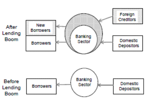 Figure 2: Lending Boom Financed by Non-Core Liabilities. This is a flow chart split into two sections. The upper panel is labeled (After Lending Boom) and starts on the right with two rectangles of equal size, the upper one shaded and labeled (Foreign Creditors) the lower one labeled (Domestic Depositors). Both are connected to gray arrows which point at a circle to the left. The circle is shaded gray, with a non-shaded smaller circle within it, tangent to the bottom of the outer circle, and labeled (Banking Sector). There are two more gray arrows coming out of the circle from the left, and pointing at two rectangles of equal size stacked on top of each other. The top rectangle is shaded and labeled (New Borrowers) the bottom is labeled (Borrowers). The lower panel is labeled (Before Lending Boom).  It starts with one rectangle on the right labeled (Domestic Depositors) which is connected to a gray arrow pointing left to a circle labeled (Banking Sector). It is the same size as the smaller (Banking Sector) circle contained within the shaded circle in the upper panel. This circle is connected to another gray arrow which points left to a rectangle labeled (Borrowers).